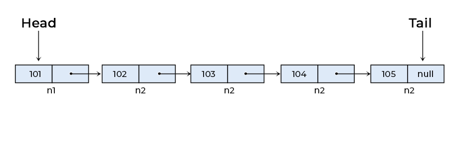 Linked List Introduction